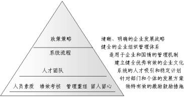 图1-4 企业金字塔